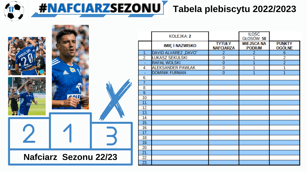 Read more about the article Nafciarz Sezonu 2022/2023 Kolejka 2