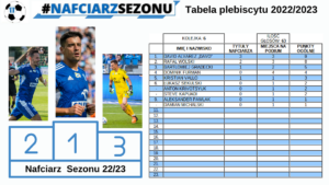 Read more about the article Nafciarz Sezonu 2022/2023 Kolejka 6