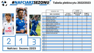 Read more about the article Nafciarz Sezonu 2022/2023 Kolejka 13