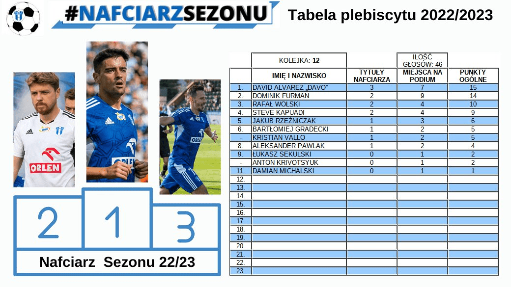 Read more about the article Nafciarz Sezonu 2022/2023 Kolejka 12
