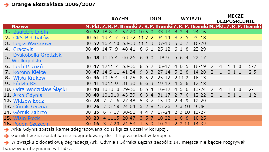 Tabela Orange Ekstraklasa. GKS Bełchatów pozycja druga, Wisła Płock pozycja 15.